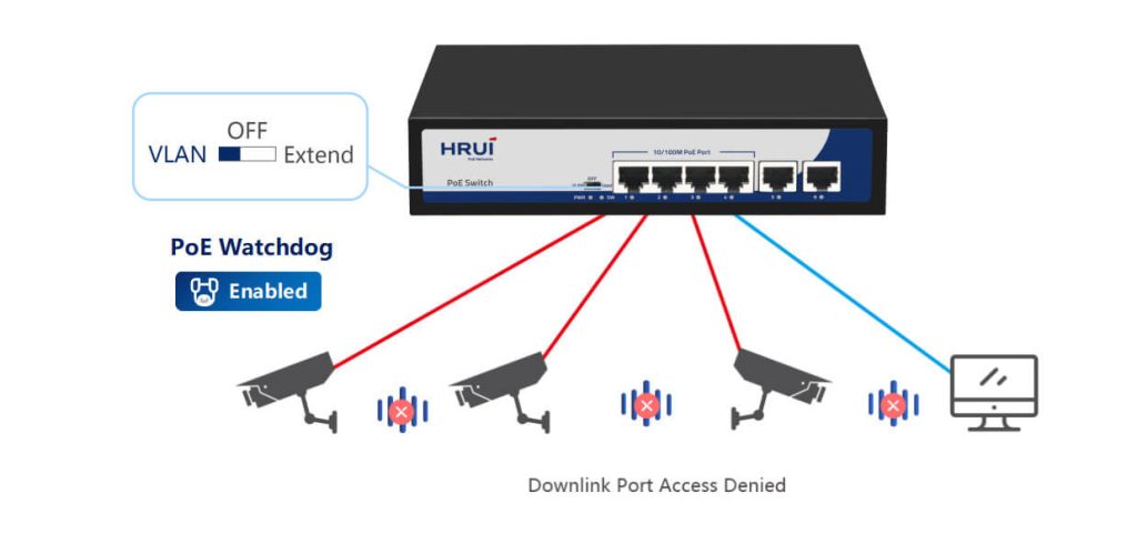 Tính năng PoE Watchdog của HRUI PoE SWITCH